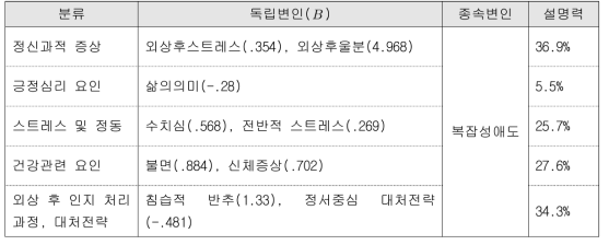 유가족 부모의 복잡성애도 예측요인