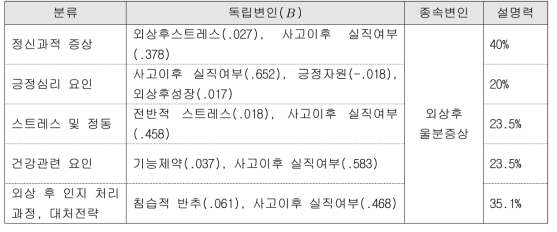 유가족 부모의 외상후울분 증상 예측요인