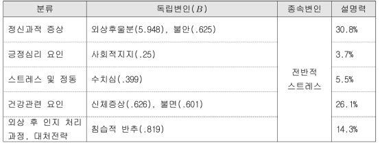 유가족 부모의 전반적 스트레스 예측요인