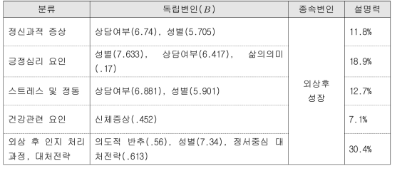 유가족 부모의 외상후성장 예측요인