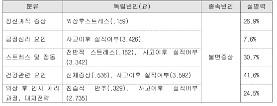 유가족 부모의 불면증상 예측요인