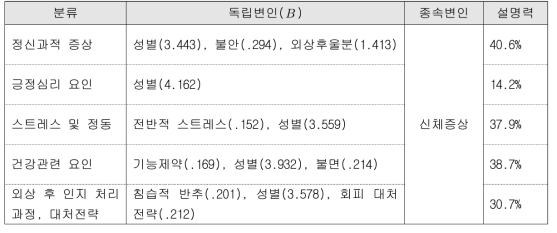 유가족 부모의 신체증상 예측요인