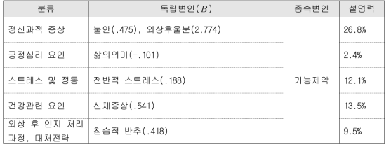 유가족 부모의 기능제약 예측요인