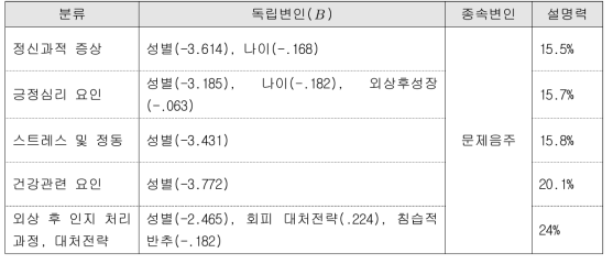 유가족 부모의 문제음주 예측요인