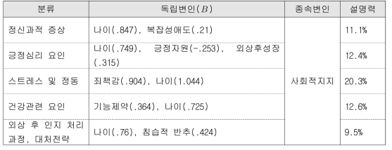 유가족 부모의 사회적 지지 예측요인