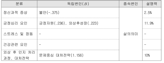 유가족 부모의 삶의의미 예측요인