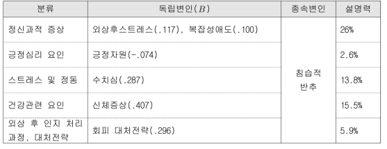 유가족 부모의 침습적 반추 예측요인