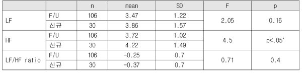 유가족 부모 HRV 비교분석 결과