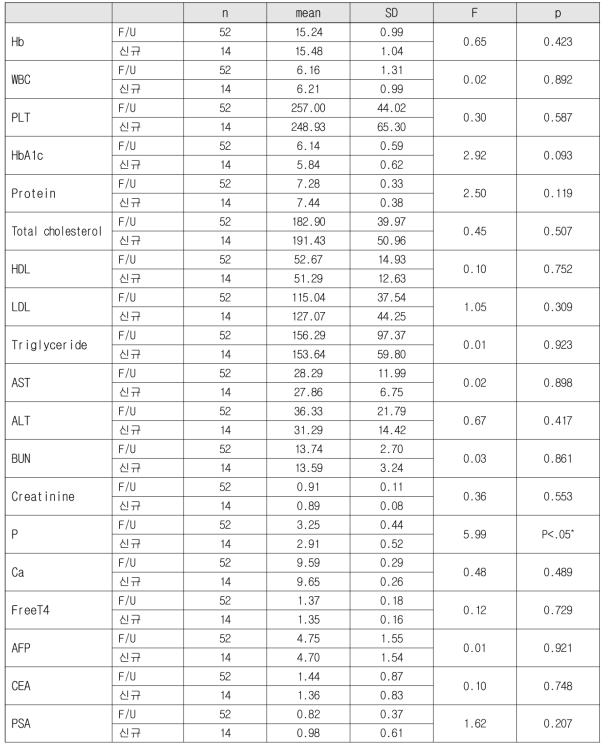 유가족 부 신체검진 비교분석 결과