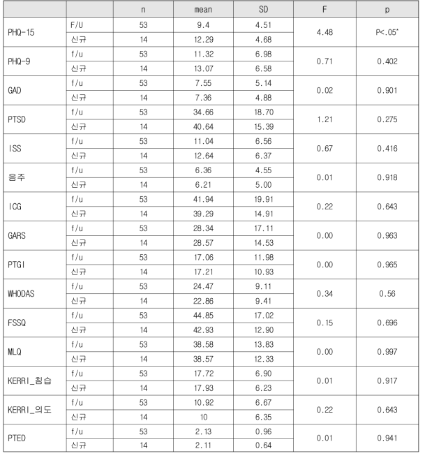 유가족 부 정신건강 비교분석 결과