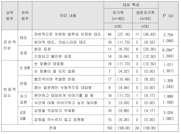 전문의 면담을 통해 관찰되는 태도 및 인상(n=186) (중복응답)