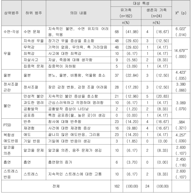 심리적, 정신의학적 증상들로 인한 주된 어려움(n=186) (중복응답)