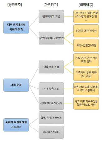 관계적 측면에 대한 주된 어려움