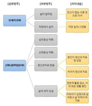 사건 이후에 나타난 부정적 변화