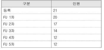 천안함 생존장병 추적관찰 현황