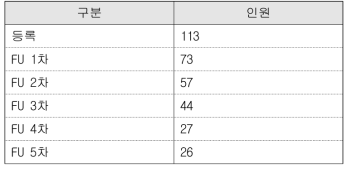 화상생존자 추적관찰 현황