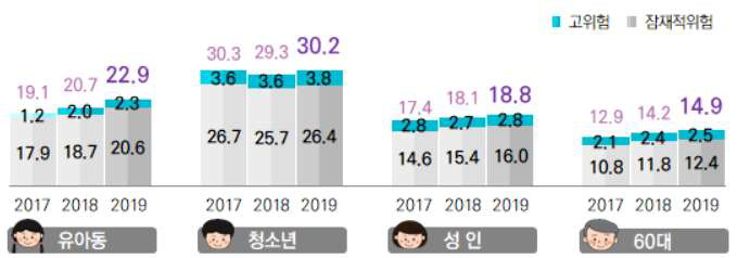 스마트폰 과의존 실태조사(2019)