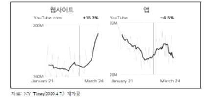 코로나19 사태 전후의 유튜브 트래픽 변화 추이(미국)