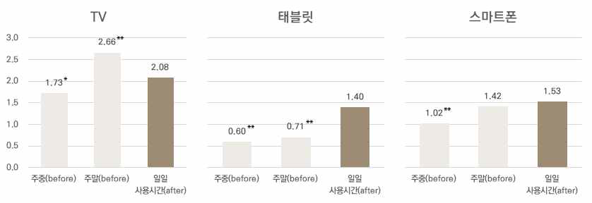 코로나 전후 전자기기 사용 시간 변화