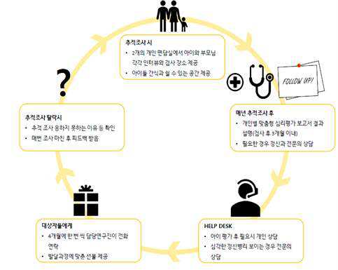 코호트 유지율 높이기 위한 방안