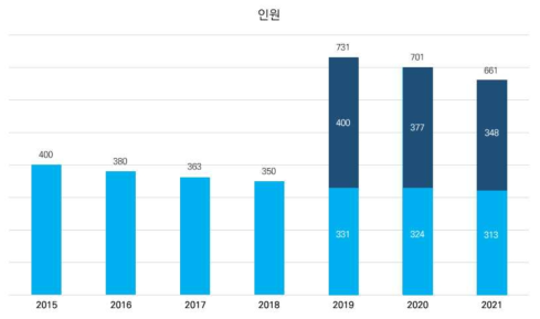 2015, 2019 코호트 인원의 연도별 추이