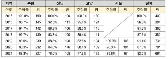 연도별 인원 및 추적률