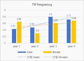 TV이용빈도 변화 추세 (일/주)