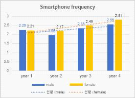 스마트폰 이용빈도 변화 추세 (일/주)