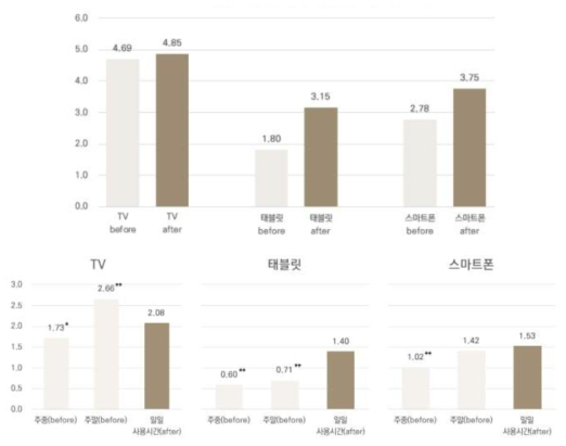 코로나19 전후 미디어기기 사용빈도 비교(n=89)