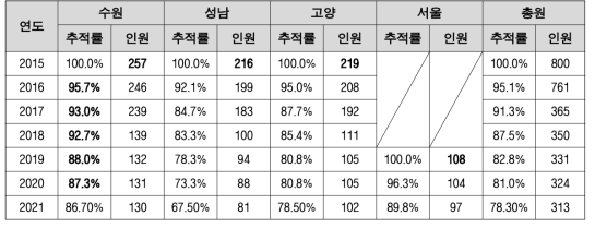 1단계, 2단계 코호트 합계 인원 및 연도별 평균 추적률 (%, 명)