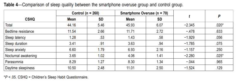 스마트폰 과다사용군 수면 특성