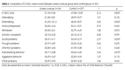 스크린 과이용 집단과 통제 집단의 K-CBCL점수 비교