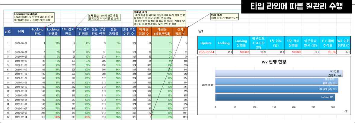 타임 라인에 따른 질관리 수행