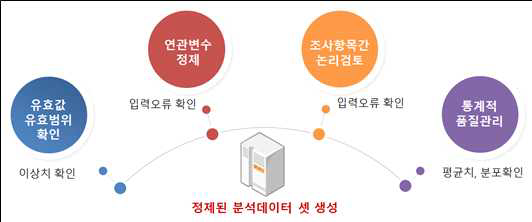 정제된 추적조사 분석데이터 셋 생성과정