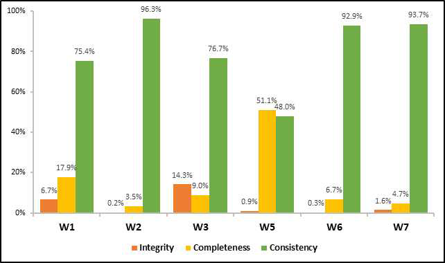 웨이브별 데이터 품질 관리의 차원적(integrity, completeness, consistency) 분포