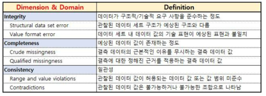 데이터 품질관리 차원(dimension)‧영역(domain) 분류 및 정의