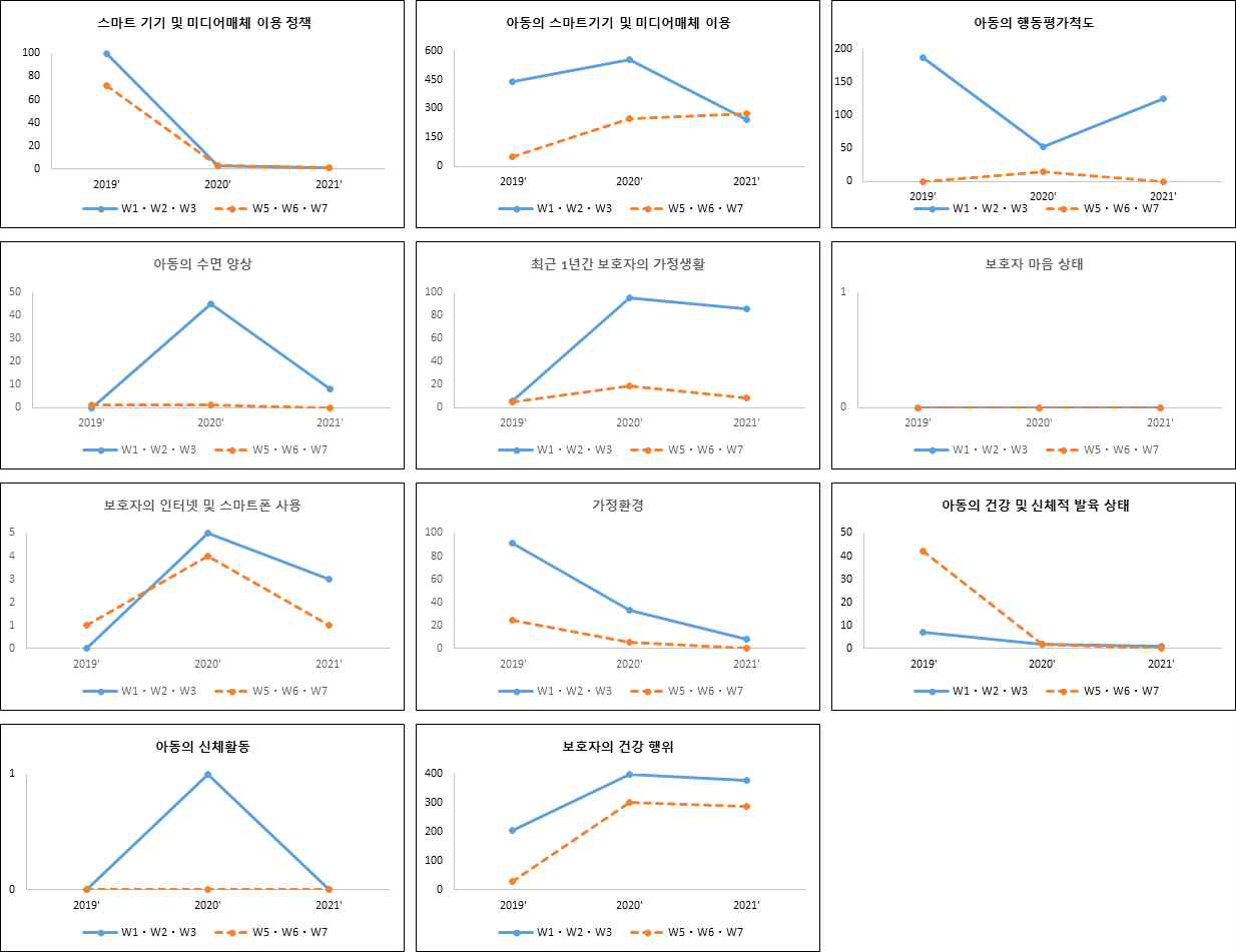 조사 기간(2019~2021년) 따른 설문 조사 영역에 대한 데이터 질관리 추세