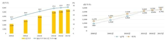 1인가구 변화 추이 : 2000-2017년 (통계청) 그림 2. 1인가구 성별 변화 추이 : 2000-2017년 (통계청)