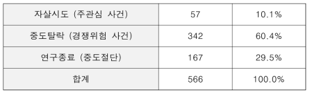 경쟁위험모형 적합을 위한 연구대상 자료 수