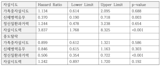cause-specific hazard 모형 적합 결과