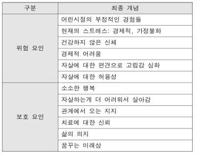 질적연구 최종 개념