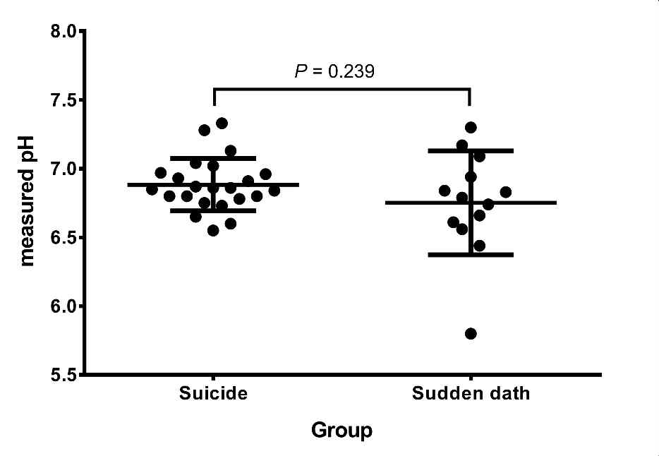 자살자 및 돌연사망자 뇌조직 시료의 pH