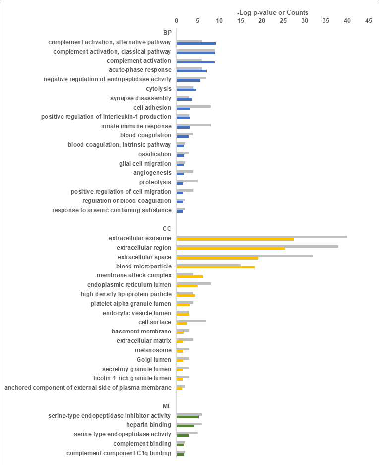 정상군 및 자살시도자 혈장 시료에서 유의한 발현 차이를 보이는 51개 단백질에 대한 Gene Ontology (GO) 분석 결과 (회색 바 그래프는 해당 term에 포함되는 단백질의 개수임)