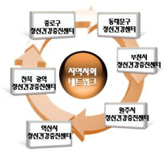 지역사회 네트워크