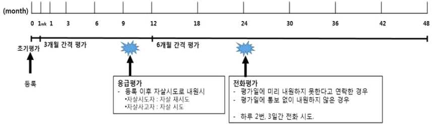 평가 프로토콜