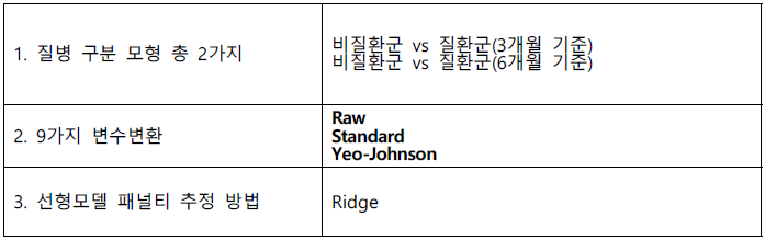 질병 구분 모형종류, 변수 변환 방법, 페널티 추정 방법