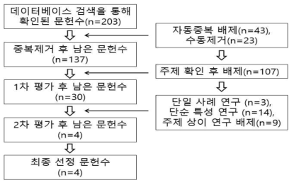 국내문헌의 문헌고찰 흐름도