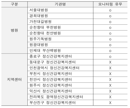 다기관 모니터링 현황