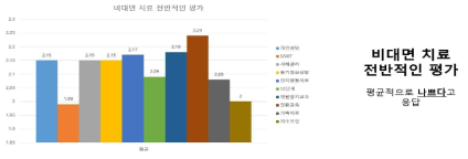 비대면 치료 전반적 평가