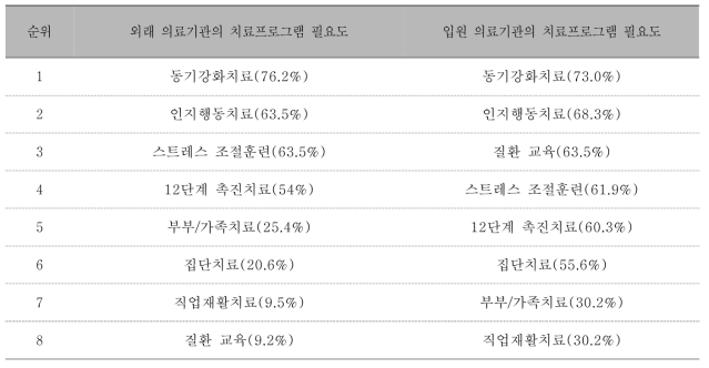 의료기관의 알코올중독 치료프로그램 필요도